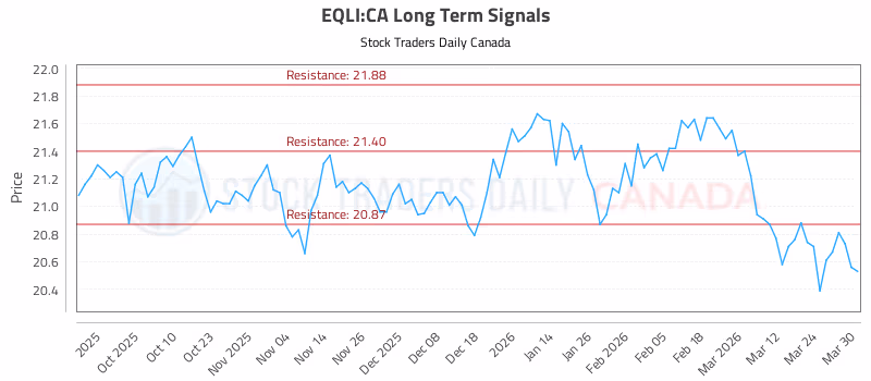 Stock Chart for EQLI:CA
