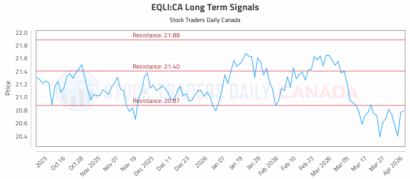 Stock Chart for EQLI:CA