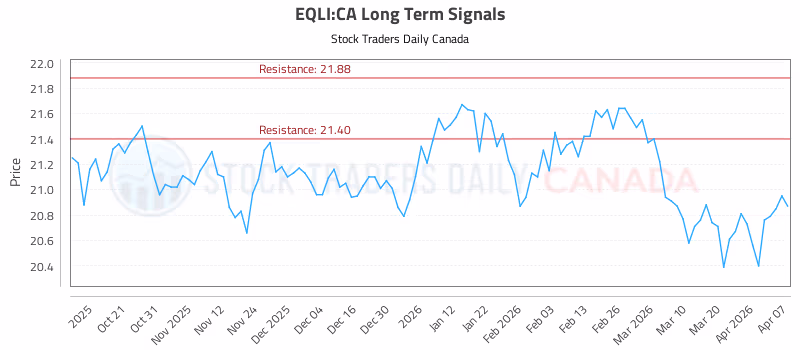 Stock Chart for EQLI:CA