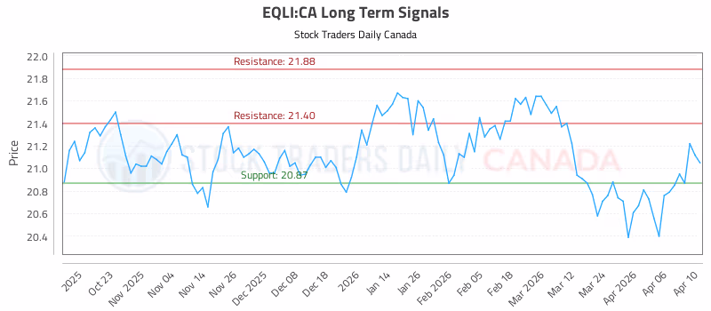 Stock Chart for EQLI:CA