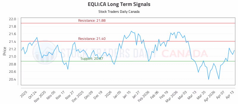 Stock Chart for EQLI:CA