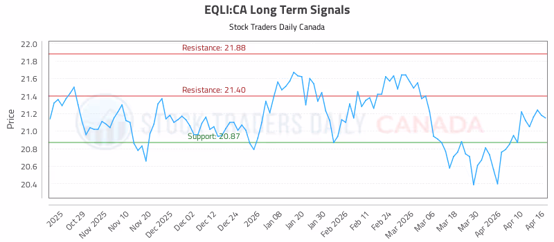 Stock Chart for EQLI:CA