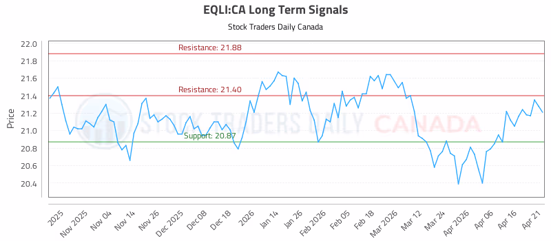 Stock Chart for EQLI:CA