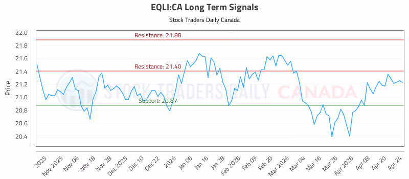 Stock Chart for EQLI:CA