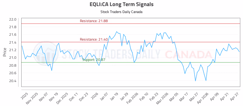Stock Chart for EQLI:CA