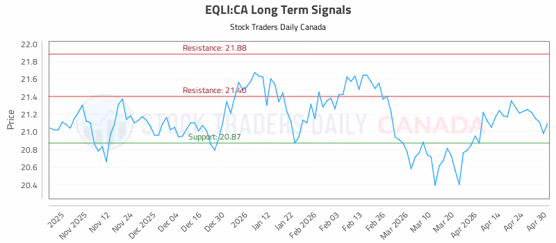 Stock Chart for EQLI:CA