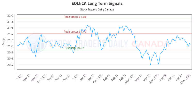 Stock Chart for EQLI:CA