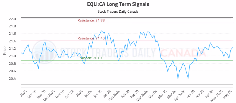 Stock Chart for EQLI:CA