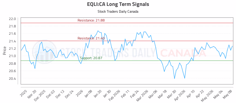 Stock Chart for EQLI:CA
