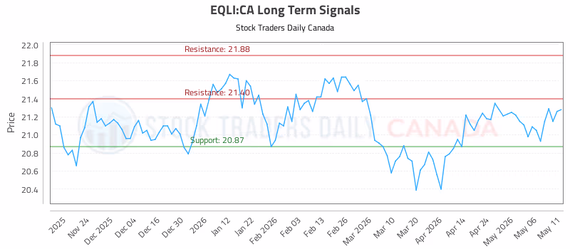 Stock Chart for EQLI:CA