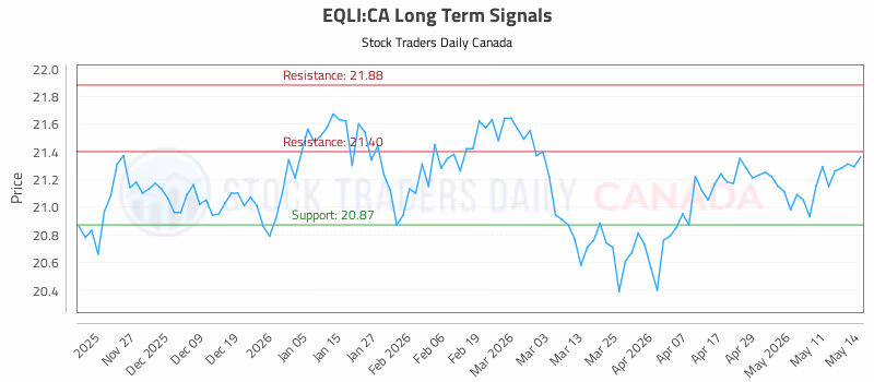 Stock Chart for EQLI:CA