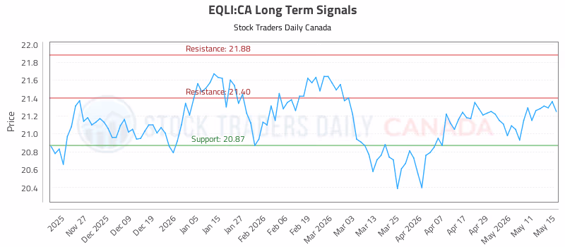 Stock Chart for EQLI:CA