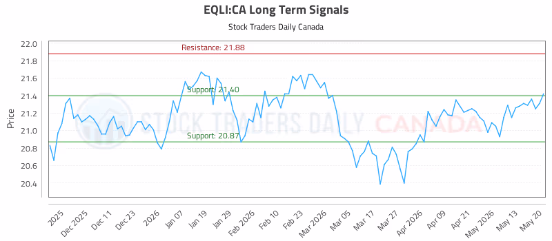 Stock Chart for EQLI:CA