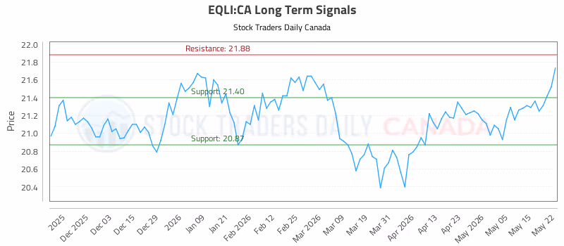 Stock Chart for EQLI:CA