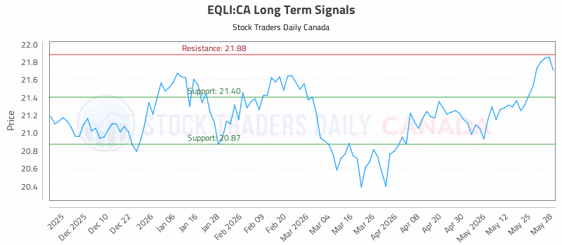 Stock Chart for EQLI:CA