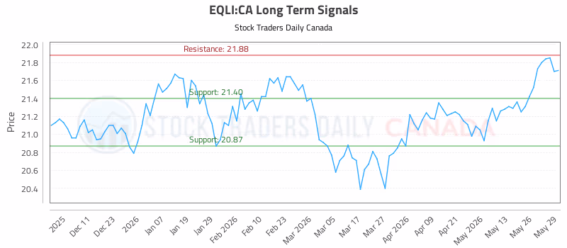 Stock Chart for EQLI:CA