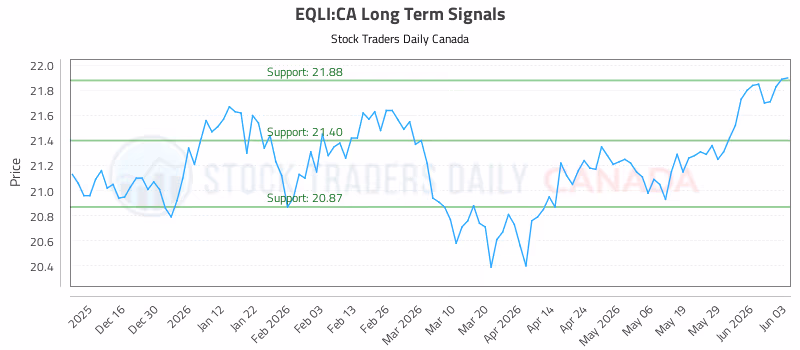 Stock Chart for EQLI:CA