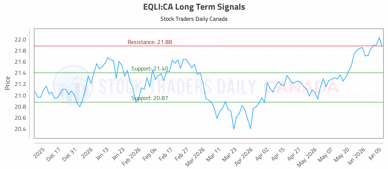 Stock Chart for EQLI:CA