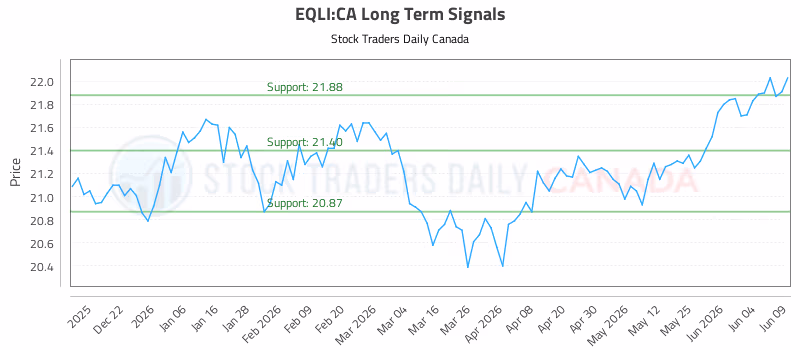Stock Chart for EQLI:CA