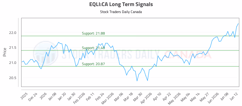 Stock Chart for EQLI:CA