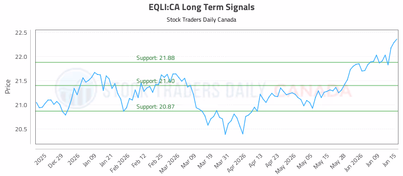 Stock Chart for EQLI:CA