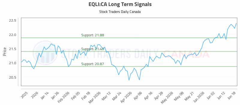 Stock Chart for EQLI:CA