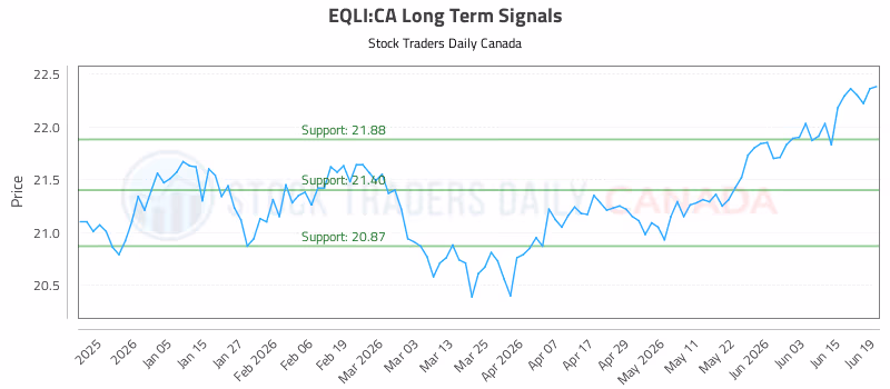 Stock Chart for EQLI:CA