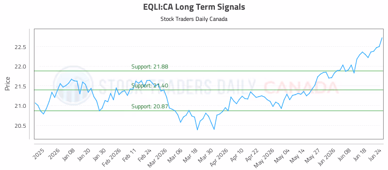 Stock Chart for EQLI:CA