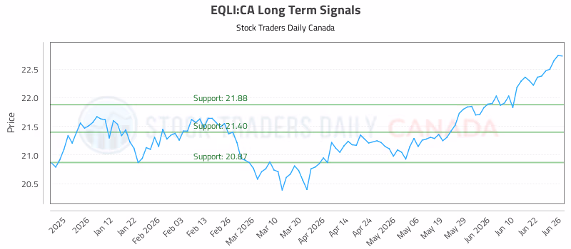 Stock Chart for EQLI:CA