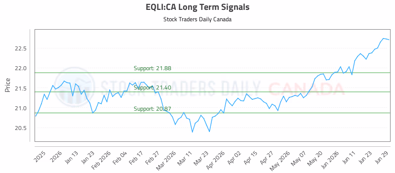 Stock Chart for EQLI:CA