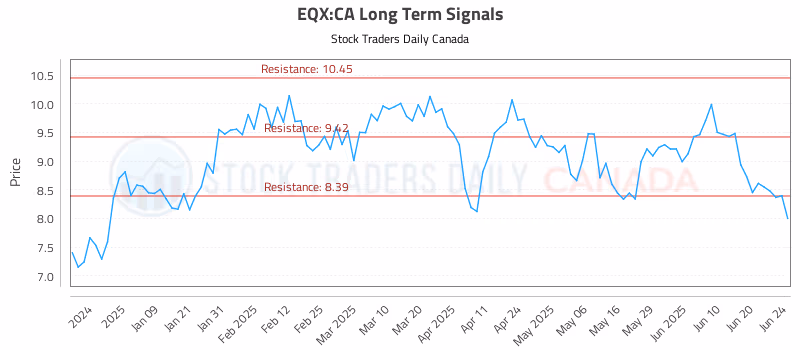 Stock Chart for EQX:CA