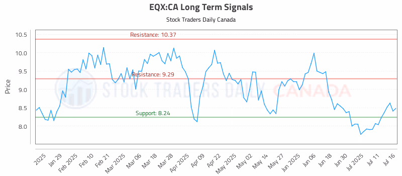 Stock Chart for EQX:CA
