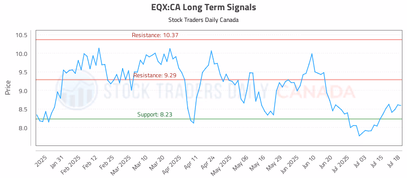 Stock Chart for EQX:CA