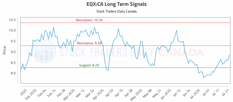 Stock Chart for EQX:CA