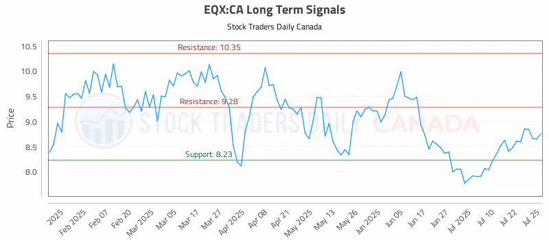 Stock Chart for EQX:CA