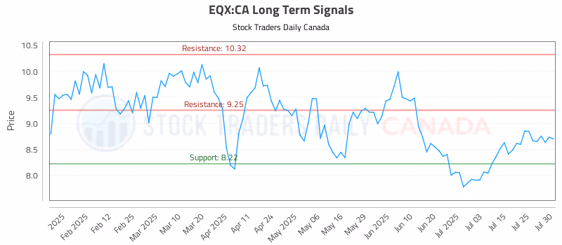 Stock Chart for EQX:CA