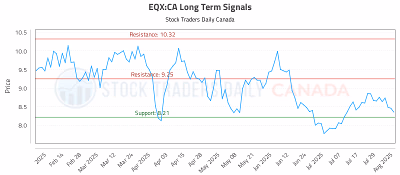 Stock Chart for EQX:CA
