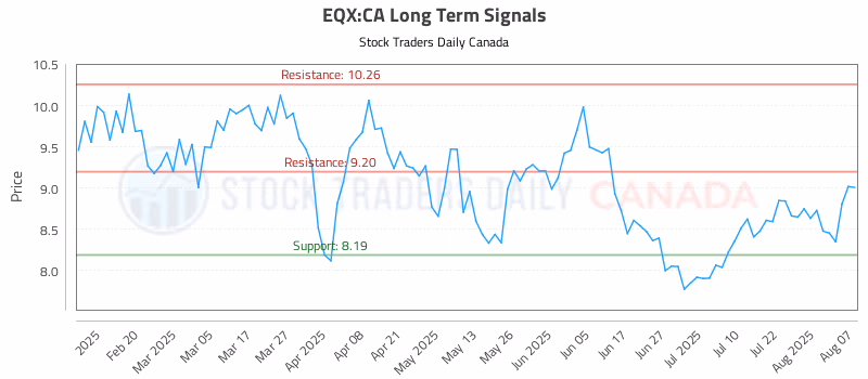 Stock Chart for EQX:CA