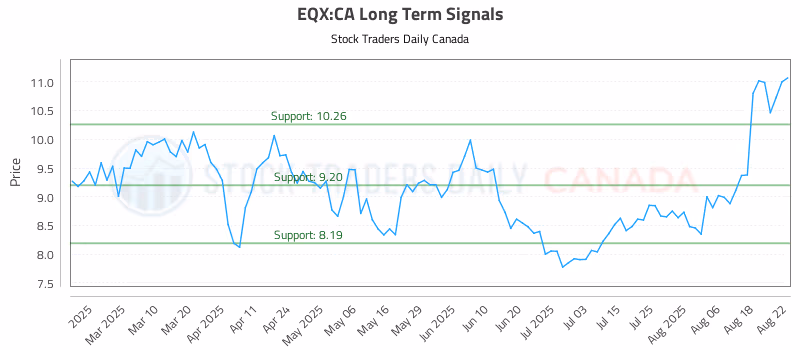 Stock Chart for EQX:CA