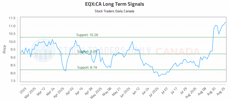 Stock Chart for EQX:CA