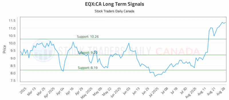 Stock Chart for EQX:CA