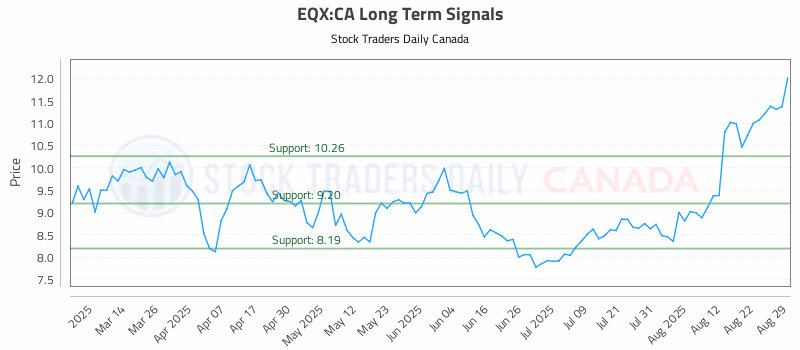 Stock Chart for EQX:CA