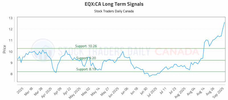 Stock Chart for EQX:CA
