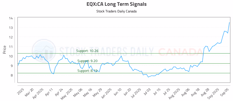 Stock Chart for EQX:CA