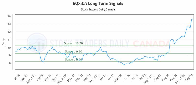 Stock Chart for EQX:CA