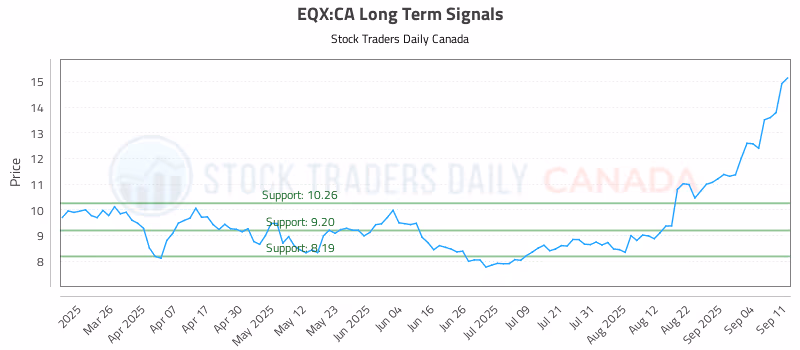 Stock Chart for EQX:CA