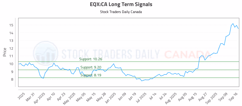Stock Chart for EQX:CA