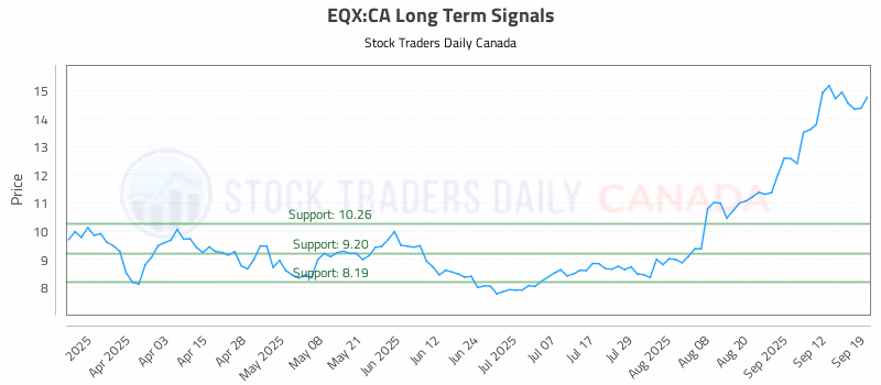 Stock Chart for EQX:CA
