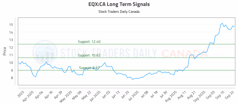 Stock Chart for EQX:CA