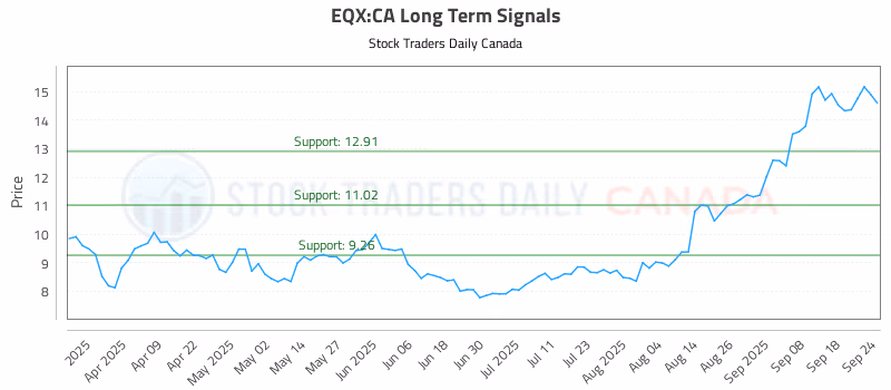 Stock Chart for EQX:CA